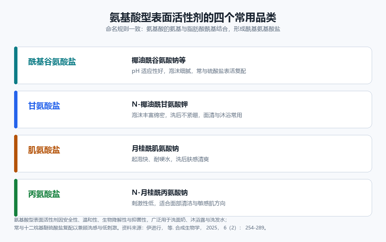 氨基酸型表面活性剂的四个常用品类与代表原料