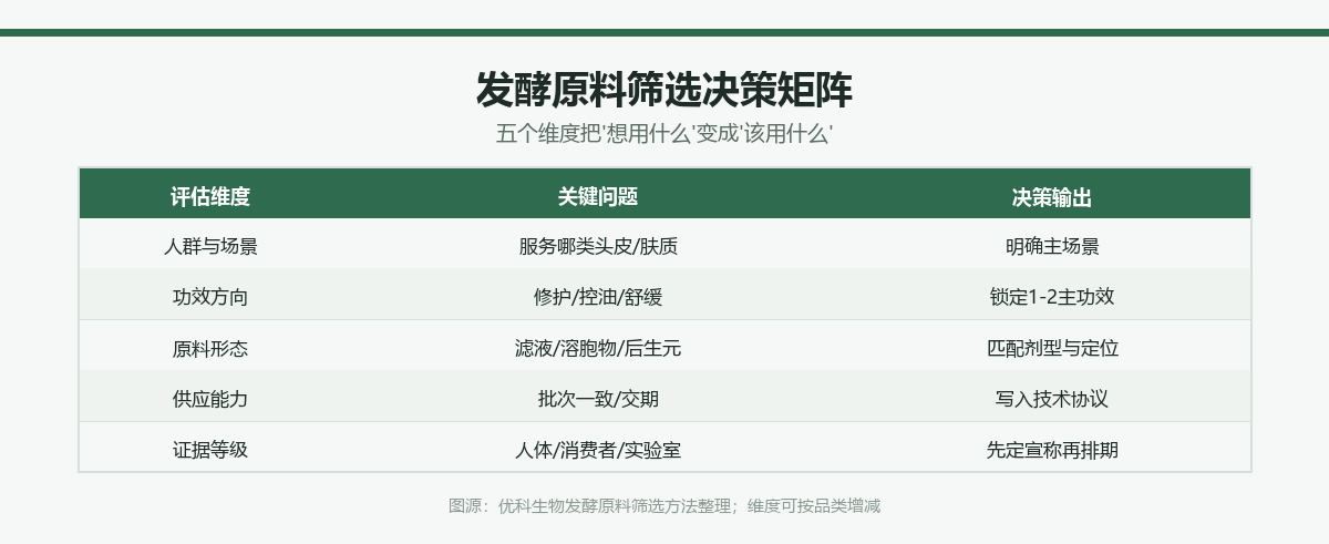 发酵原料筛选决策矩阵表