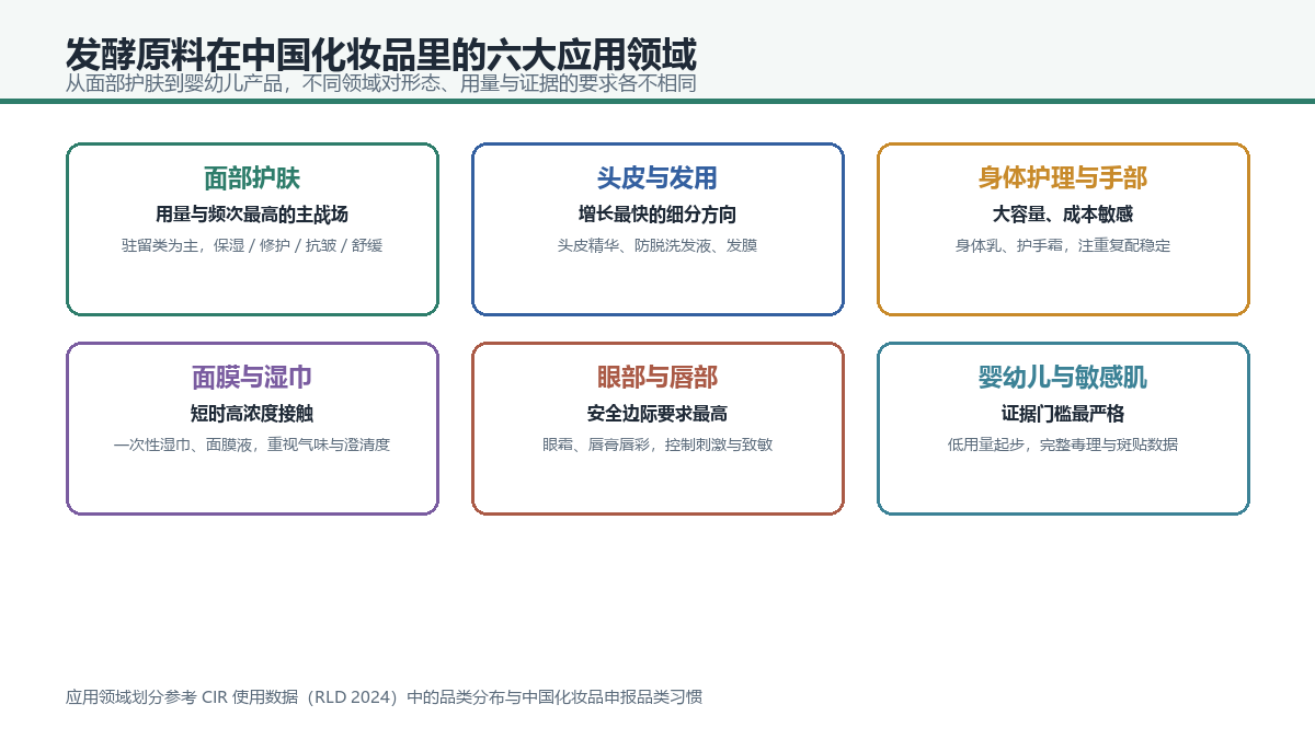 发酵原料在中国化妆品里的六大应用领域:面部护肤、头皮与发用、身体护理与手部、面膜与湿巾、眼部与唇部、婴幼儿与敏感肌