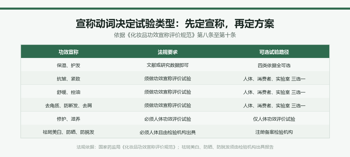 功效宣称与试验类型对应表:保湿护发可选文献,抗皱紧致舒缓控油三选一,修护滋养必须人体功效评价试验