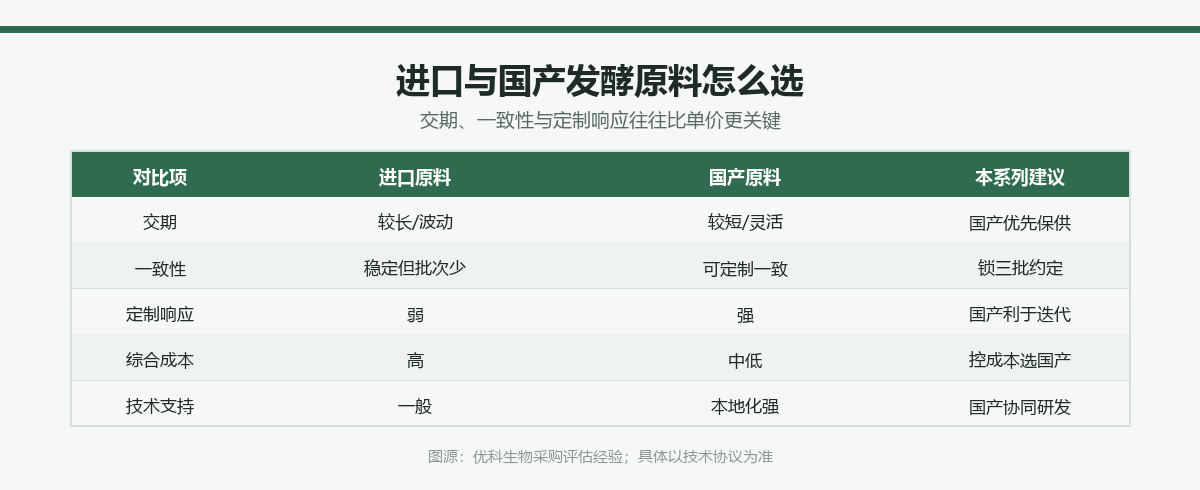 进口与国产发酵原料对比表