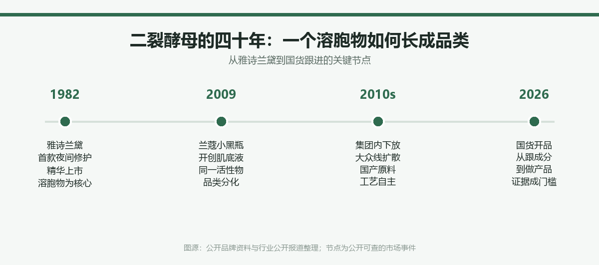 二裂酵母四十年产品化时间轴:1982 年首款夜间修护精华、2009 年肌底液品类、2010 年代集团内下放、2026 年国货开品窗口