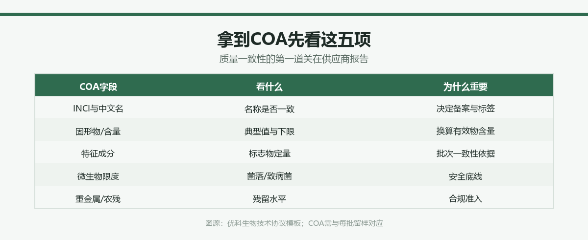 发酵原料COA五项核查表