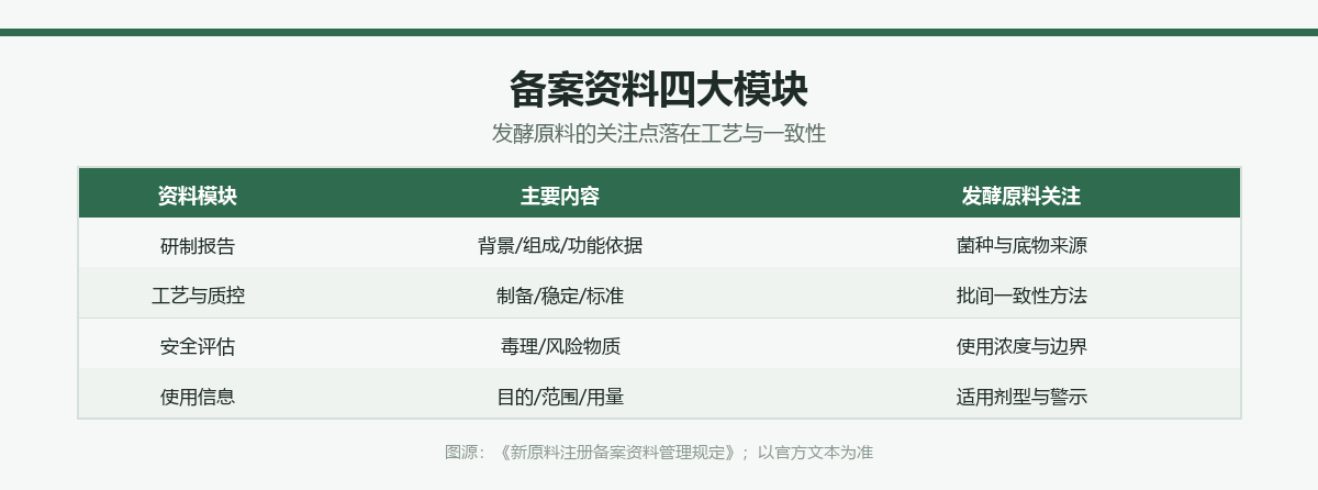 新原料备案资料四大模块表