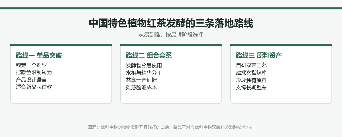 中国特色植物红茶发酵的三条落地路线:单品突破、组合套系、原料资产,各自适合的品牌阶段