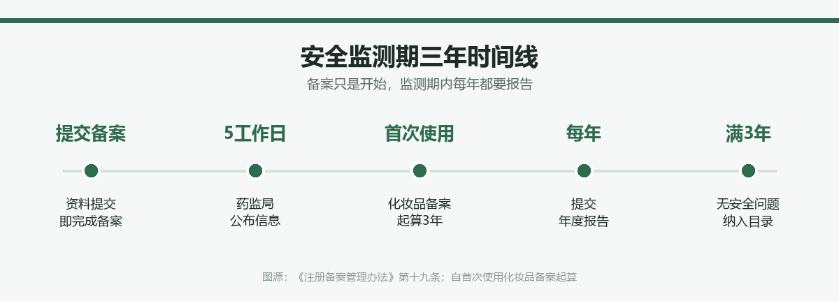 新原料安全监测期三年时间线