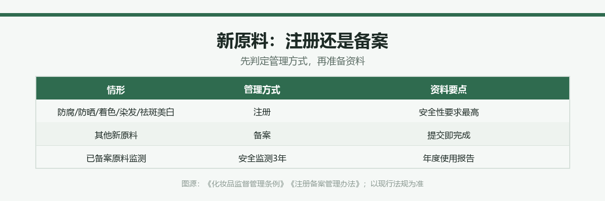新原料注册与备案判定及责任方