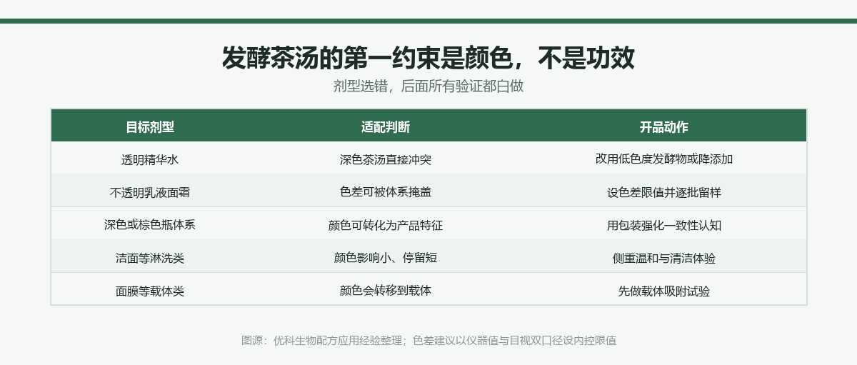 发酵茶汤的颜色约束与剂型适配判断:透明精华水、不透明乳液面霜、深色瓶体系、洁面淋洗类与面膜载体类