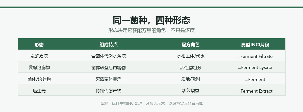 发酵原料四种形态对比表