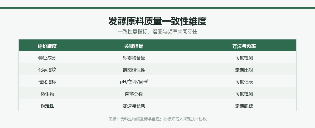 发酵原料质量一致性评价维度表