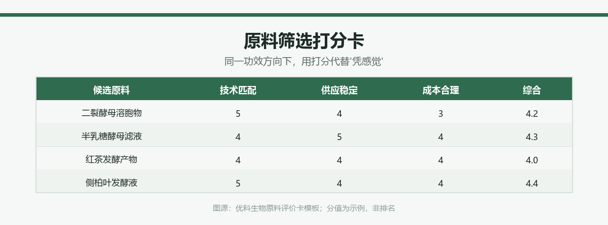 发酵原料筛选打分卡示例