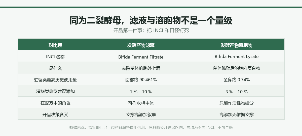 二裂酵母发酵产物滤液与发酵产物溶胞产物的六项对比,含 INCI、形态、最高历史使用量、建议添加量与开品决策含义