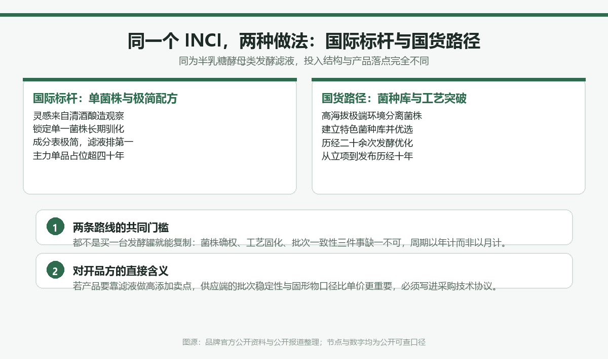 同一个 INCI 的两种做法:国际标杆走单菌株与极简配方路线,国货路径走菌种库与工艺突破路线