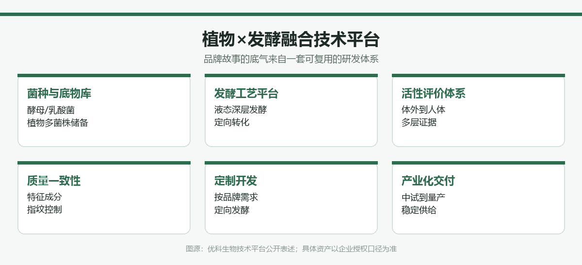植物发酵融合技术平台全景图