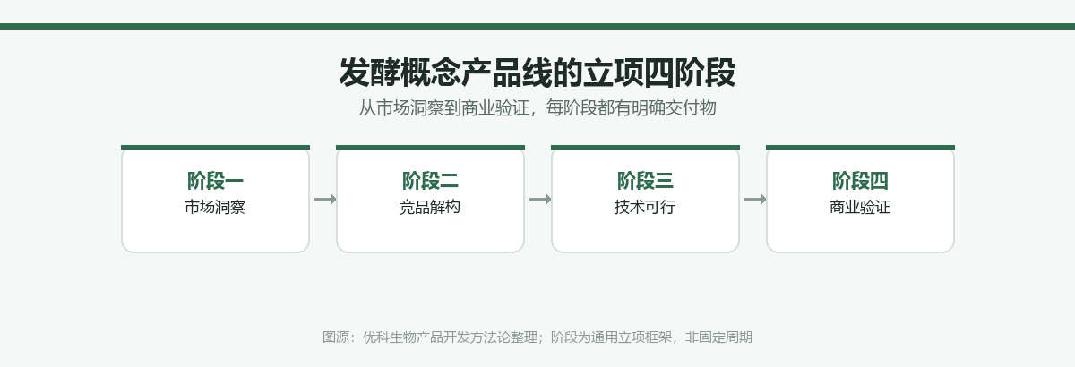 发酵概念产品线立项四阶段流程图