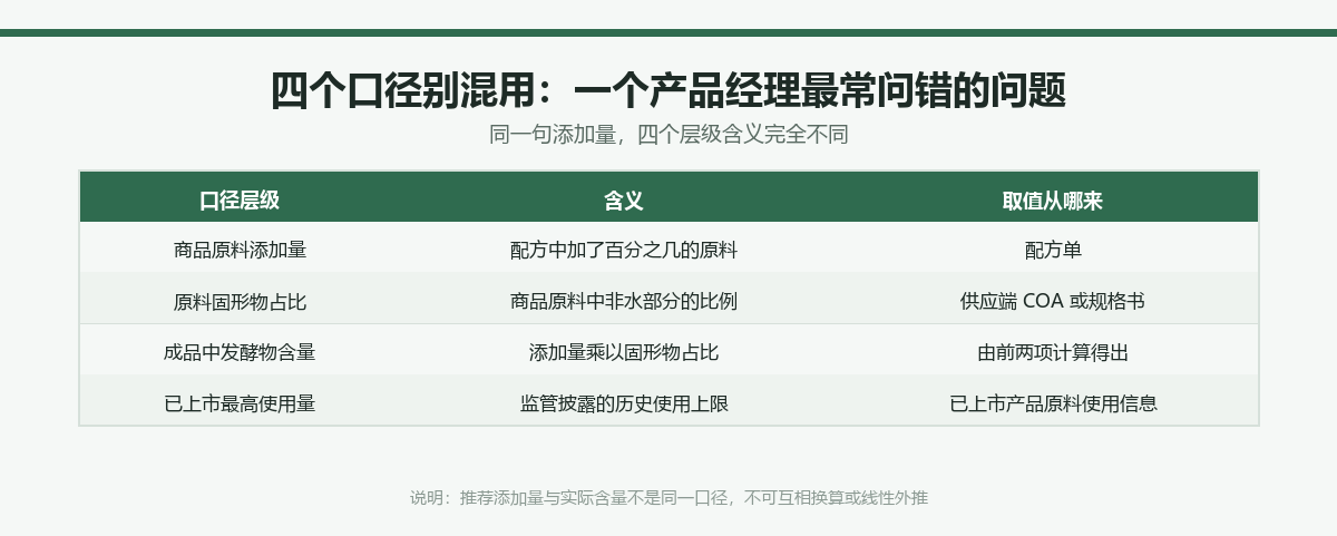 四个用量口径的含义与取值来源:商品原料添加量、原料固形物占比、成品中发酵物含量、已上市最高使用量