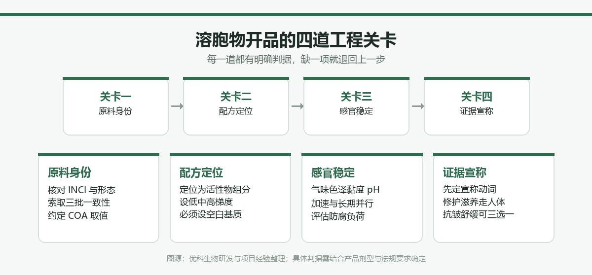 二裂酵母发酵产物溶胞物开品的四道工程关卡:原料身份、配方定位、感官稳定、证据宣称,每道关卡的关键动作