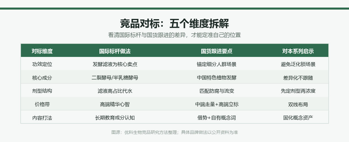 竞品对标五个维度拆解表