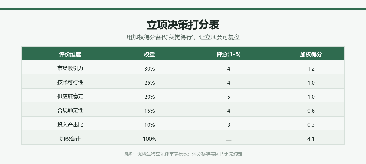 立项决策加权打分表示例