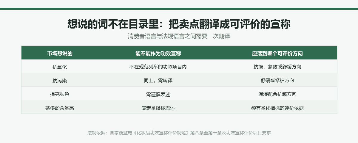 市场语言到可评价功效宣称的翻译对照:抗氧化、抗污染、提亮肤色与成分含量表述应落到哪个规范功效方向