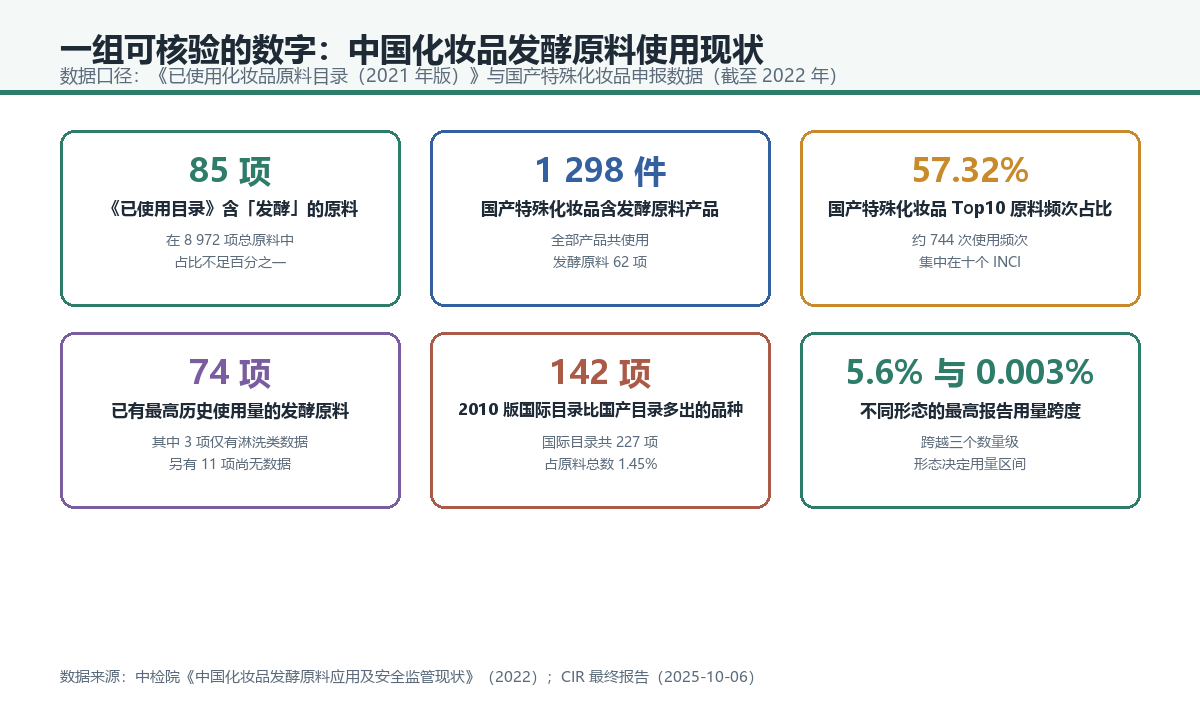 中国化妆品发酵原料使用现状关键数据:85 项已使用目录原料、1298 件国产特殊化妆品、57.32% 频次集中度