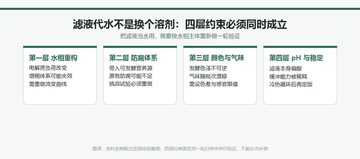 滤液代水的四层约束:水相重构、防腐体系、颜色与气味、pH 与稳定,每层的具体验证动作