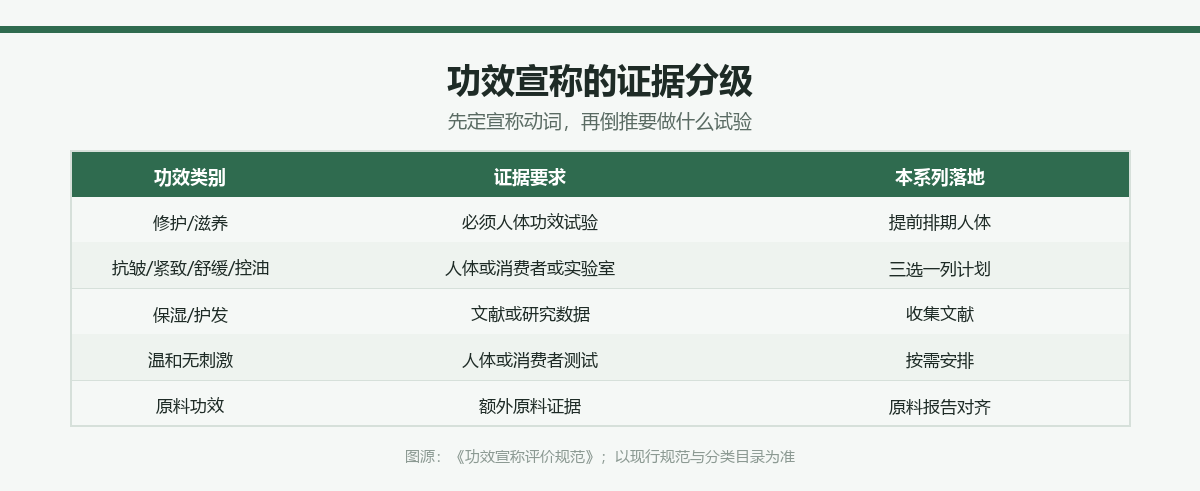 原料证据等级参考框架
