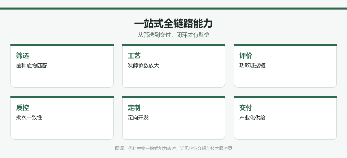一站式全链路能力地图