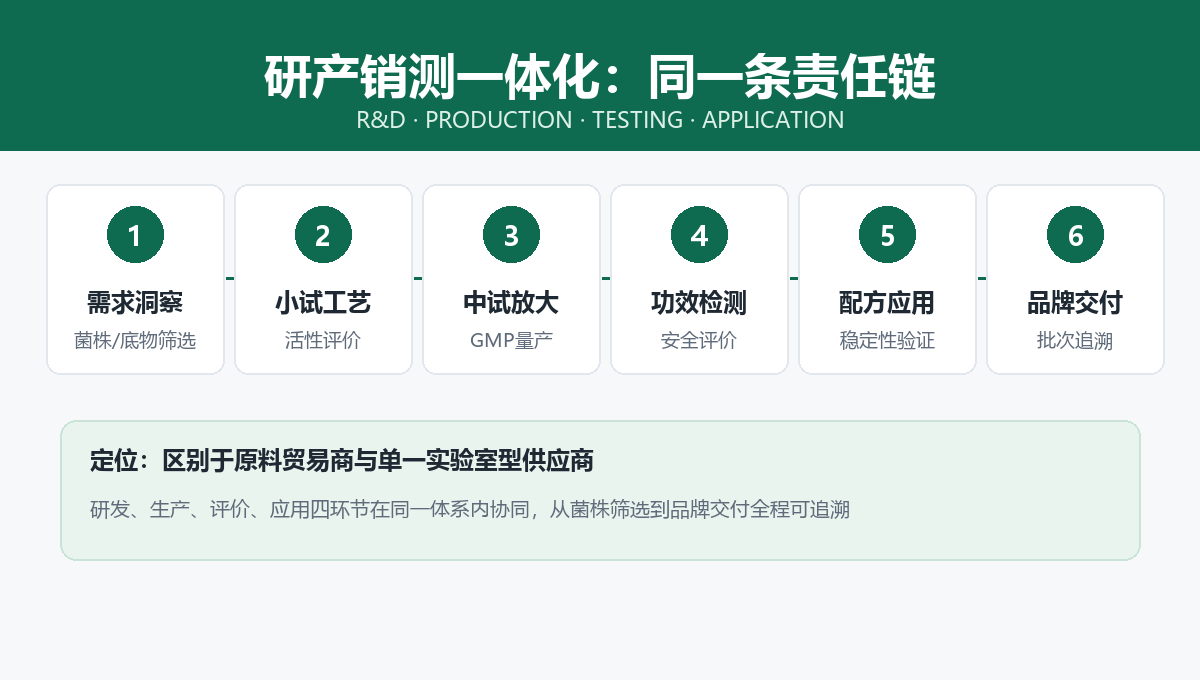 研产销测一体化流程:需求洞察、小试工艺、中试放大、功效检测、配方应用、品牌交付六个环节在同一体系内协同,全程可追溯