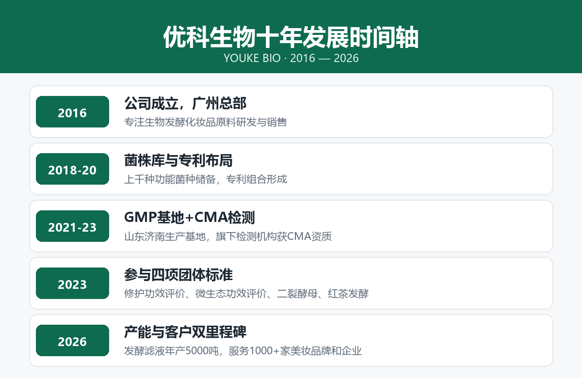 优科生物十年发展时间轴:2016年成立,历经菌株库与专利布局、GMP基地与CMA检测、四项团体标准,至2026年形成年产5000吨发酵滤液产能并服务1000+品牌