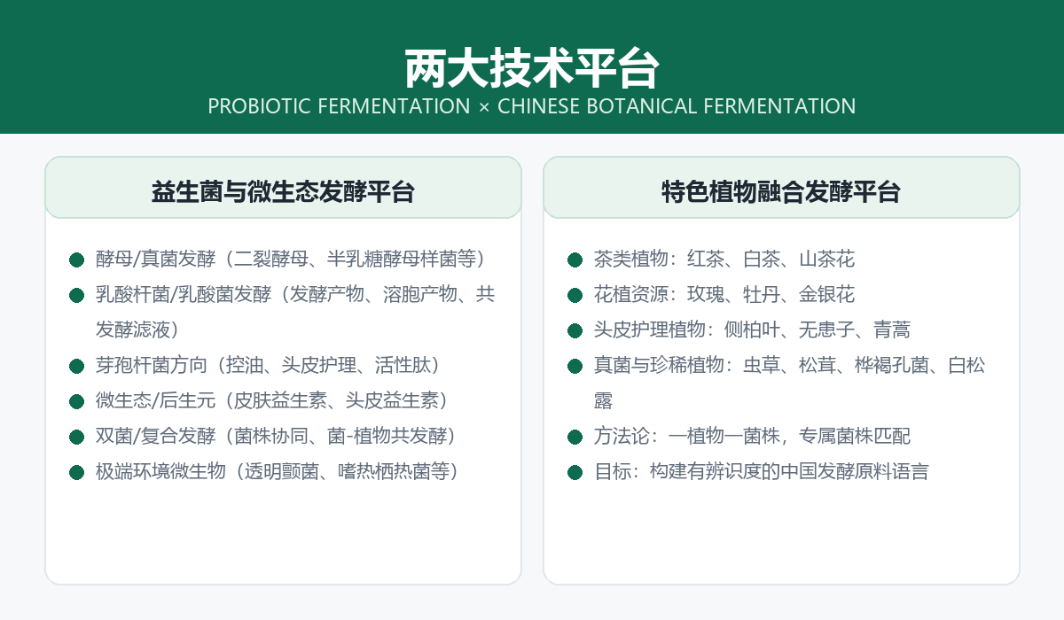 优科生物两大技术平台:益生菌与微生态发酵平台六大方向,特色植物融合发酵平台四大矩阵