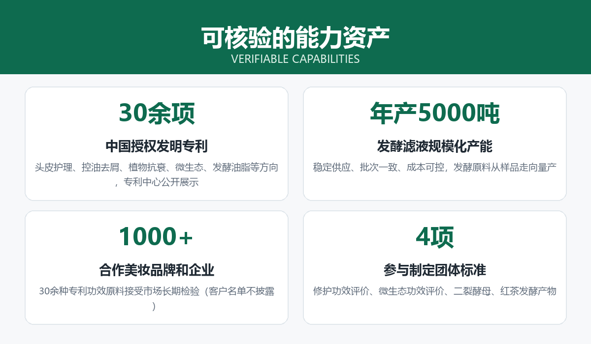 优科生物可核验能力资产:30余项授权发明专利、年产5000吨发酵滤液产能、1000+合作品牌和企业、4项团体标准