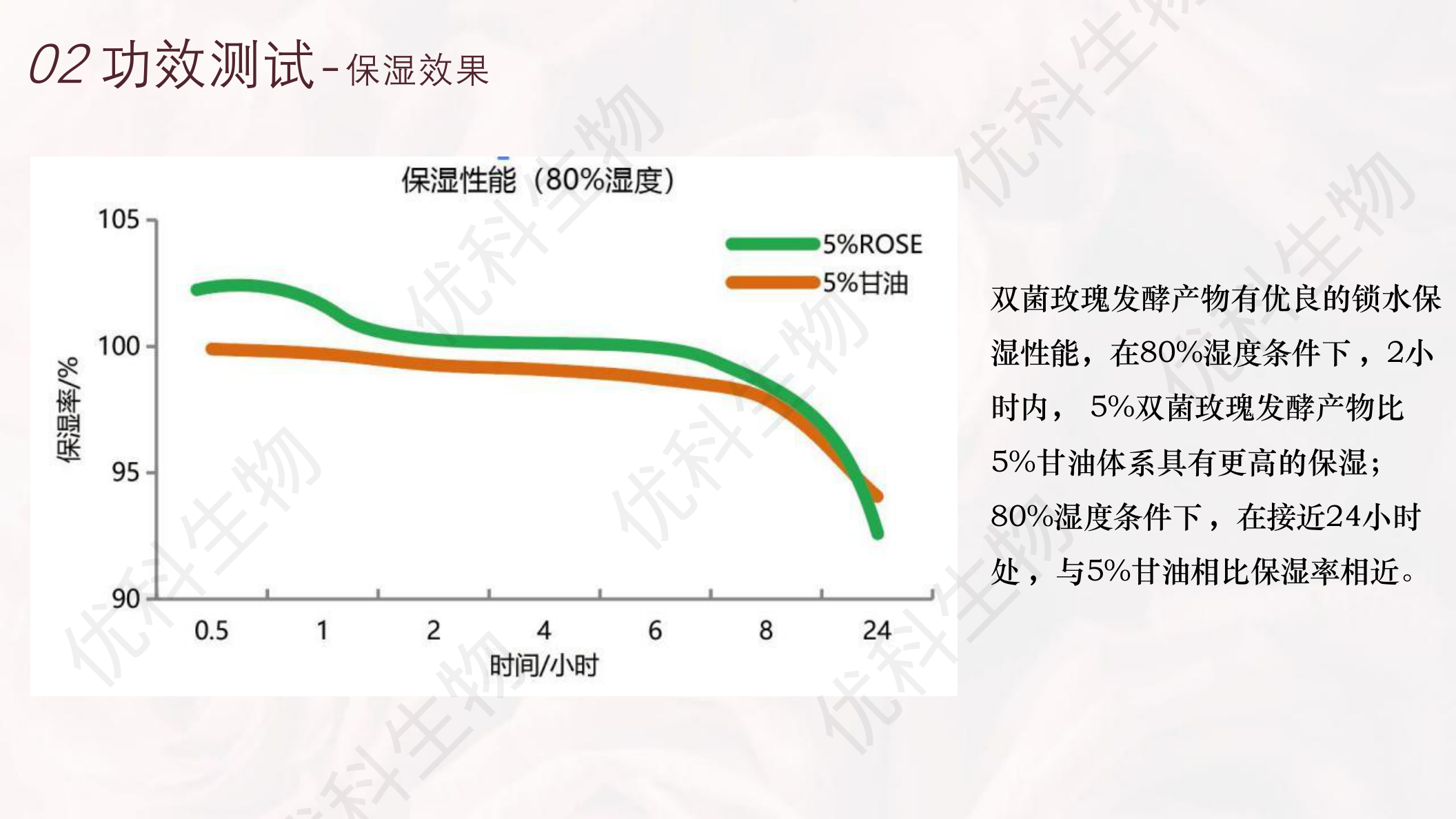 双菌玫瑰发酵产物保湿功效:80%湿度下2小时内5%产品保湿率高于5%甘油,24小时处保湿率相近
