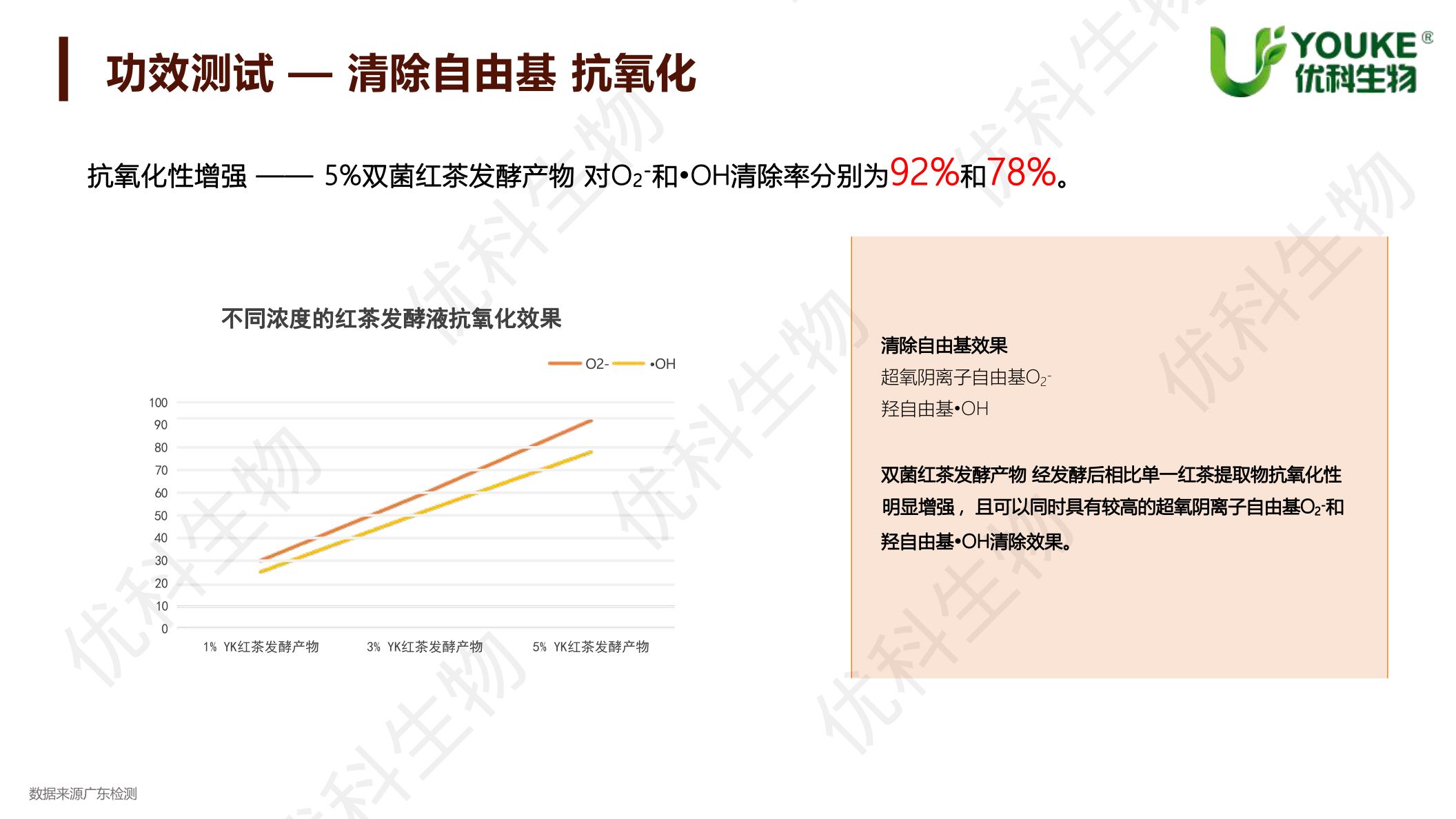 双菌红茶发酵产物抗氧化功效:5%清除超氧阴离子自由基92%、清除羟自由基78%