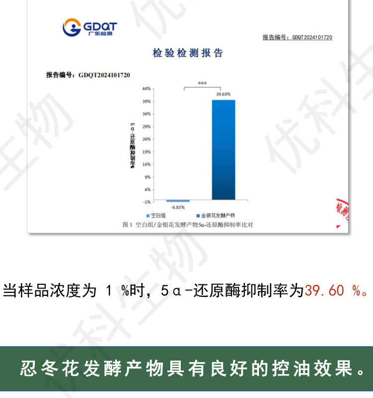 控油检测报告：金银花发酵产物1%稀释液5α-还原酶抑制率39.60%，空白组-0.83%，具显著性差异