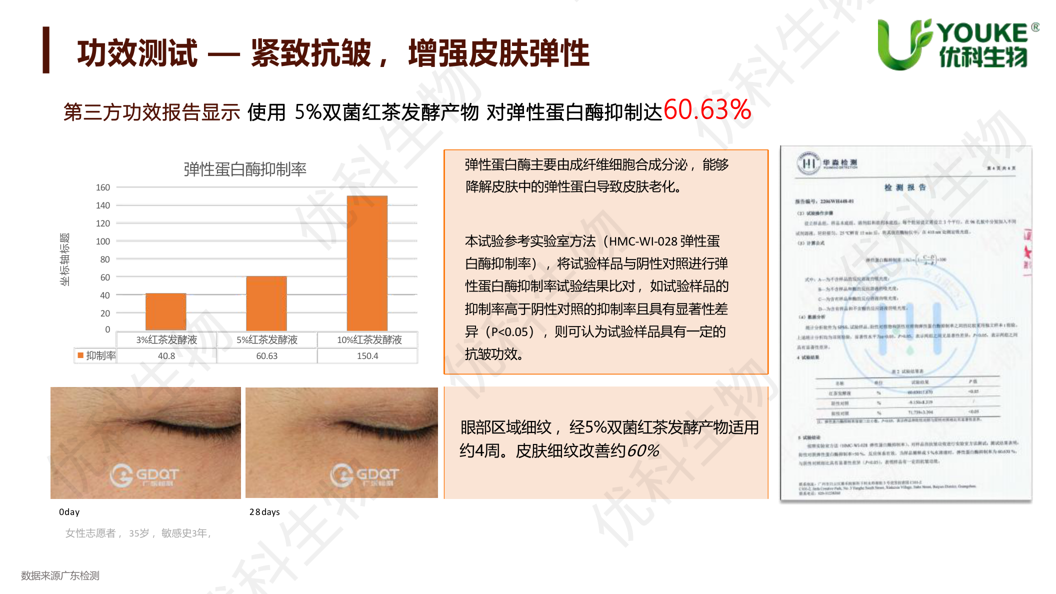 双菌红茶发酵产物抗皱功效:5%弹性蛋白酶抑制率60.63%,眼部细纹4周改善约60%