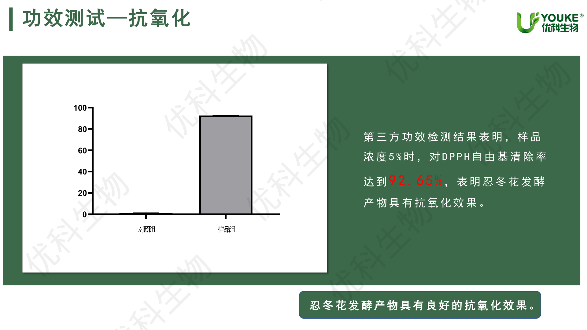 抗氧化检测：金银花发酵产物5%浓度DPPH自由基清除率92.65%