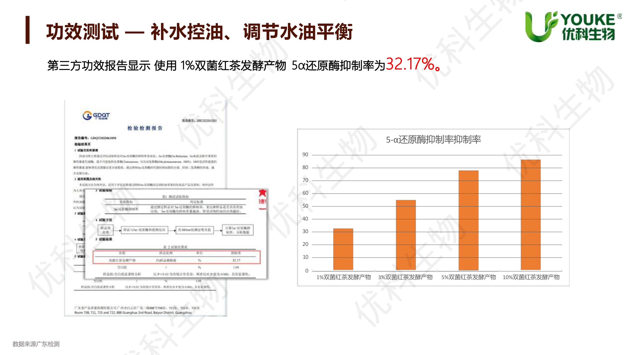 双菌红茶发酵产物控油功效:1% 5α-还原酶抑制率32.17%