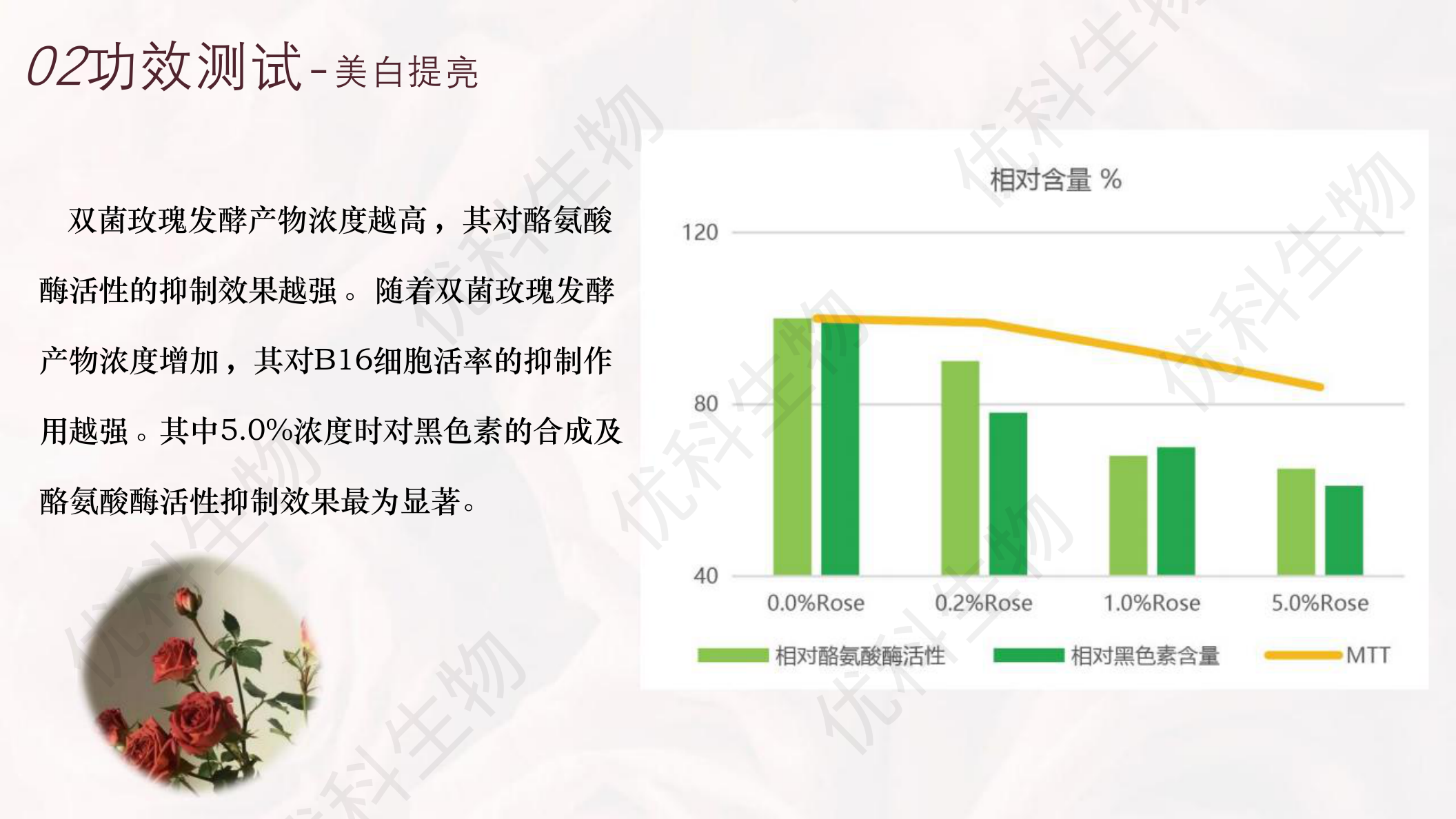 双菌玫瑰发酵产物美白提亮功效:浓度越高酪氨酸酶活性与B16细胞活率抑制越强,5.0%浓度最显著