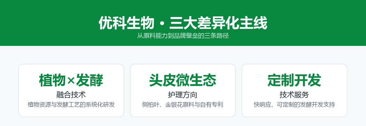 优科生物三大差异化主线:植物×发酵融合技术、头皮微生态护理方向、定制开发技术服务