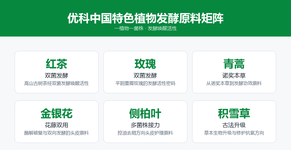 优科中国特色植物发酵原料矩阵:红茶、玫瑰、青蒿、金银花、侧柏叶、积雪草