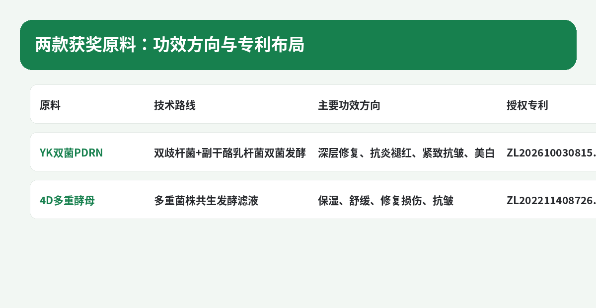 两款获奖原料功效矩阵:YK双菌PDRN与4D多重酵母的技术路线、功效方向与专利布局对比